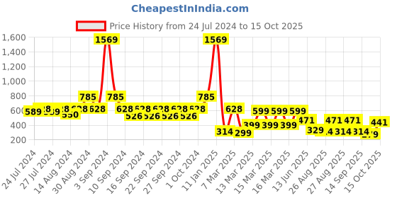 ajio.com indie picks Hand Dyed Handblock Print Cotton Window Curtain indie picks Price History Graph from 24 Jul 2024 to 15 Oct 2025
