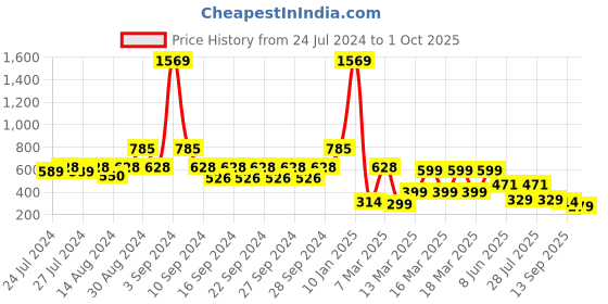 ajio.com indie picks Hand-Dyed Handblock Print Cotton Window Curtain indie picks Price History Graph from 24 Jul 2024 to 1 Oct 2025