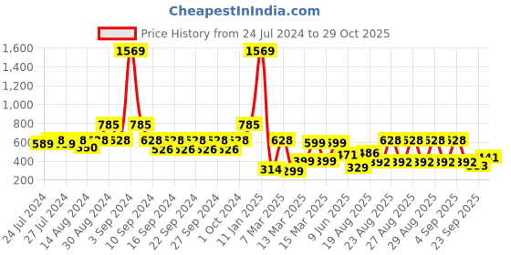 ajio.com indie picks Hand-Dyed Handblock Print Cotton Window Curtain indie picks Price History Graph from 24 Jul 2024 to 29 Oct 2025