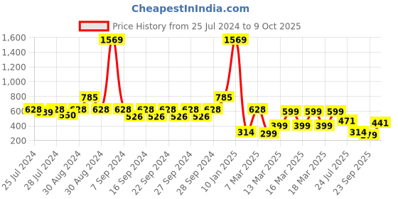 ajio.com indie picks Hand-Dyed Handblock Print Cotton Window Curtain indie picks Price History Graph from 25 Jul 2024 to 9 Oct 2025