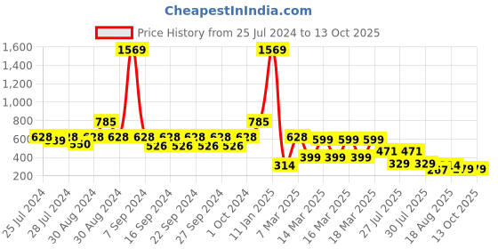 ajio.com indie picks Hand Dyed Handblock Print Cotton Window Curtain indie picks Price History Graph from 25 Jul 2024 to 12 Oct 2025