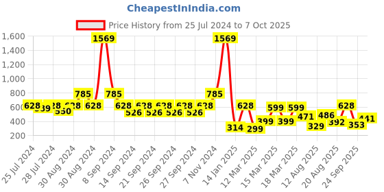 ajio.com indie picks Hand Dyed Handblock Print Cotton Window Curtain indie picks Price History Graph from 25 Jul 2024 to 7 Oct 2025