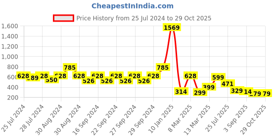 ajio.com indie picks Hand-Dyed Handblock Print Cotton Window Curtain indie picks Price History Graph from 25 Jul 2024 to 28 Oct 2025
