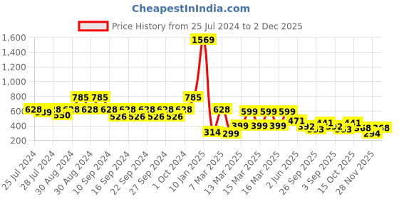 ajio.com indie picks Hand Dyed Handblock Print Cotton Window Curtain indie picks Price History Graph from 25 Jul 2024 to 28 Nov 2025