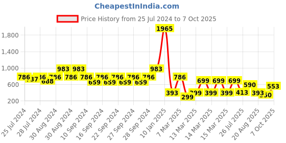 ajio.com indie picks Hand Dyed Handblock Print Cotton Window Curtain indie picks Price History Graph from 25 Jul 2024 to 7 Oct 2025