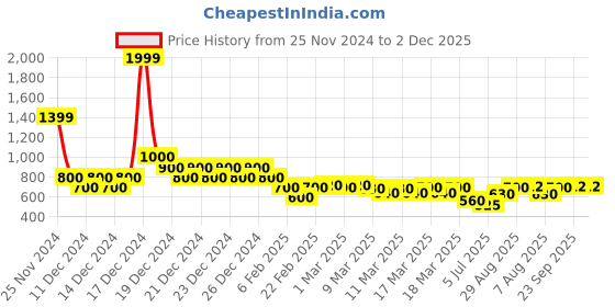 ajio.com indie picks Hand-Dyed Handblock Print Double Dabu Long Cotton Kurta indie picks Price History Graph from 25 Nov 2024 to 1 Dec 2025