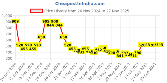 ajio.com indie picks Hand-Dyed Handblock Print Double Dabu Short Cotton Kurta indie picks Price History Graph from 26 Nov 2024 to 27 Nov 2025
