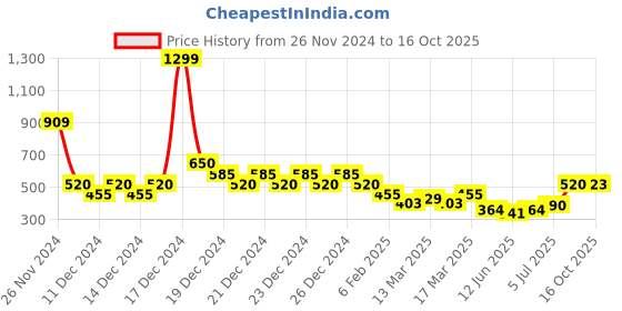 ajio.com indie picks Hand-Dyed Handblock Print Double Dabu Short Cotton Kurta indie picks Price History Graph from 26 Nov 2024 to 16 Oct 2025