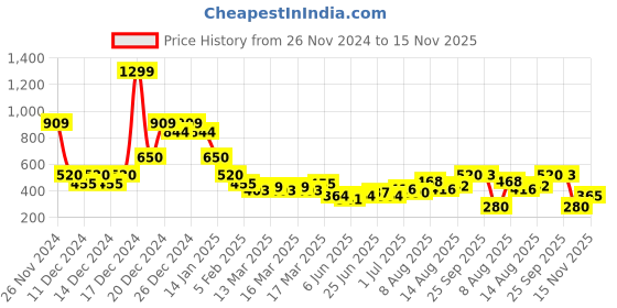 ajio.com indie picks Hand-Dyed Handblock Print Double Dabu Short Cotton Kurta indie picks Price History Graph from 26 Nov 2024 to 15 Nov 2025