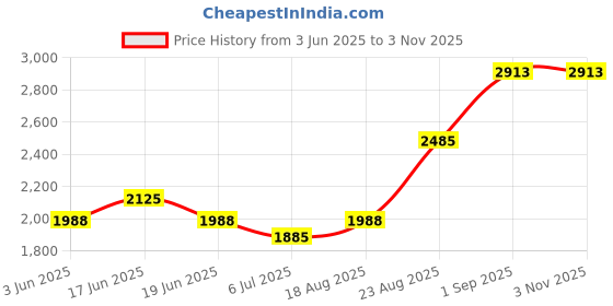 ajio.com indie picks Hand Dyed Kota Silk Saree indie picks Price History Graph from 3 Jun 2025 to 3 Nov 2025