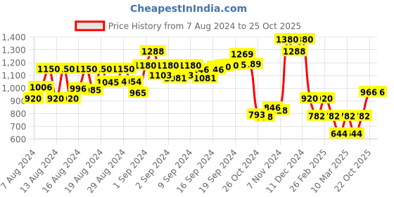 ajio.com indie picks Hand-Dyed Polka Handblock Print Cotton Dress indie picks Price History Graph from 7 Aug 2024 to 22 Oct 2025