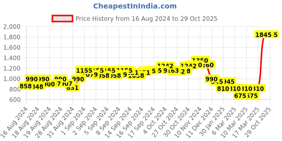 ajio.com indie picks Hand-Dyed Polka Handblock Print Cotton Dress indie picks Price History Graph from 16 Aug 2024 to 29 Oct 2025