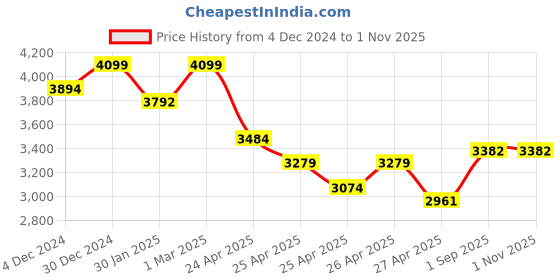 ajio.com indie picks Hand Dyed Silk Linen Banarasi Saree indie picks Price History Graph from 4 Dec 2024 to 1 Nov 2025