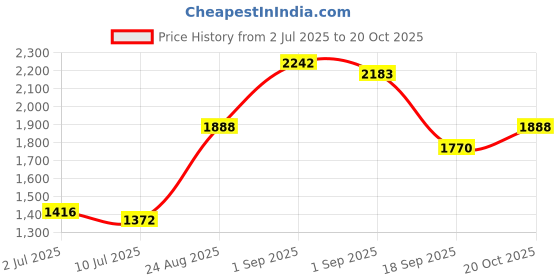 ajio.com indie picks Hand Dyed Unstitched Dress Material indie picks Price History Graph from 2 Jul 2025 to 20 Oct 2025