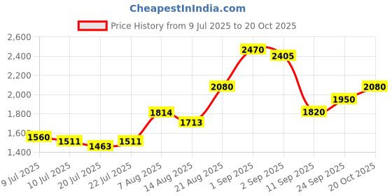 ajio.com indie picks Hand Dyed Unstitched Dress Material indie picks Price History Graph from 9 Jul 2025 to 20 Oct 2025