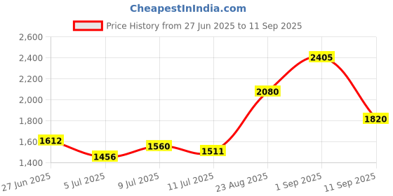 ajio.com indie picks Hand Dyed Unstitched Dress Material indie picks Price History Graph from 27 Jun 2025 to 11 Sep 2025