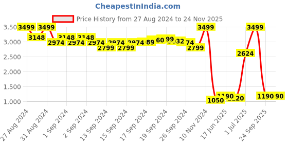 ajio.com indie picks Hand-Embroidered Cotton Open-Front Padded Blouse indie picks Price History Graph from 27 Aug 2024 to 23 Nov 2025