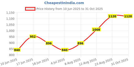ajio.com indie picks Hand Embroidered Cotton Straight Kurta indie picks Price History Graph from 10 Jun 2025 to 31 Oct 2025
