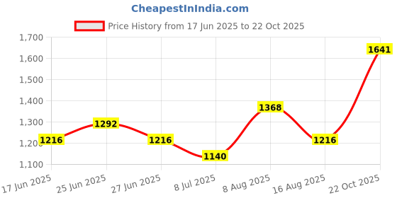 ajio.com indie picks Hand Embroidered Lucknowi Chikankari Kurta indie picks Price History Graph from 17 Jun 2025 to 22 Oct 2025