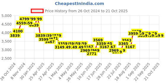 ajio.com indie picks Hand Embroidered Pure Linen Unstitched Dress Material indie picks Price History Graph from 26 Oct 2024 to 21 Oct 2025