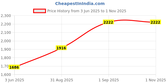 ajio.com indie picks Hand Kantha Work Bansbara Silk Saree indie picks Price History Graph from 3 Jun 2025 to 31 Oct 2025