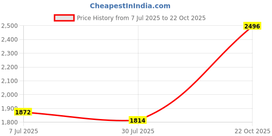 ajio.com indie picks Hand Marble Dyed Unstitched Dress Material indie picks Price History Graph from 7 Jul 2025 to 22 Oct 2025