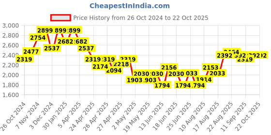 ajio.com indie picks Hand Marble Print Katan Silk 3-Piece Dress Material indie picks Price History Graph from 26 Oct 2024 to 21 Oct 2025