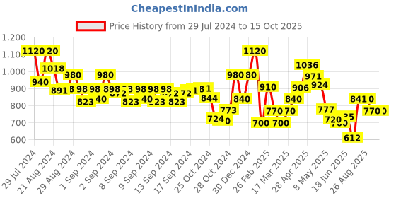 ajio.com indie picks Hand Print Pure Handloom Cotton Saree indie picks Price History Graph from 29 Jul 2024 to 14 Oct 2025