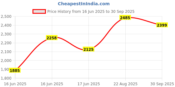 ajio.com indie picks Hand Sequin work Kota Silk Saree indie picks Price History Graph from 16 Jun 2025 to 30 Sep 2025