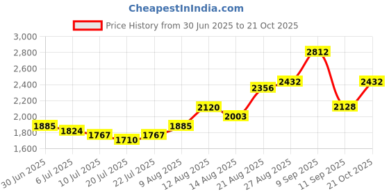 ajio.com indie picks Hand Shibori Dyed Unstitched Dress Material indie picks Price History Graph from 30 Jun 2025 to 21 Oct 2025