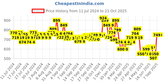 ajio.com indie picks Hand Tie & Dye A-Line Dress indie picks Price History Graph from 11 Jul 2024 to 20 Oct 2025