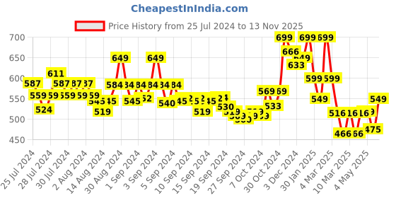ajio.com indie picks Hand Tie & Dye Loose Fit Shirt indie picks Price History Graph from 25 Jul 2024 to 13 Nov 2025