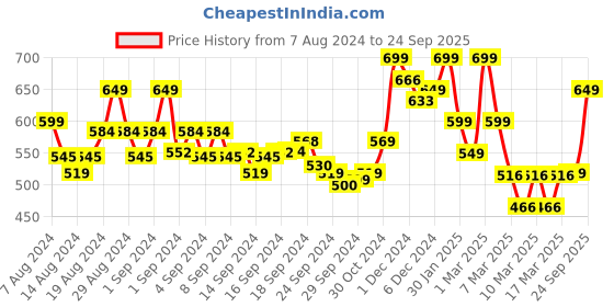 ajio.com indie picks Hand Tie & Dye Relaxed Fit Top indie picks Price History Graph from 7 Aug 2024 to 24 Sep 2025