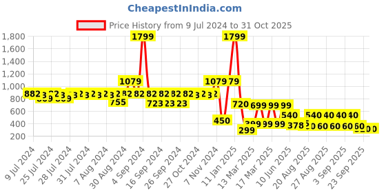 ajio.com indie picks Hand Tie & Dye Shibori Window Curtain indie picks Price History Graph from 9 Jul 2024 to 30 Oct 2025