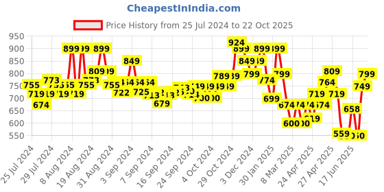 ajio.com indie picks Hand Tie & Dye Tiered Dress with Waist Tie-Up indie picks Price History Graph from 25 Jul 2024 to 22 Oct 2025