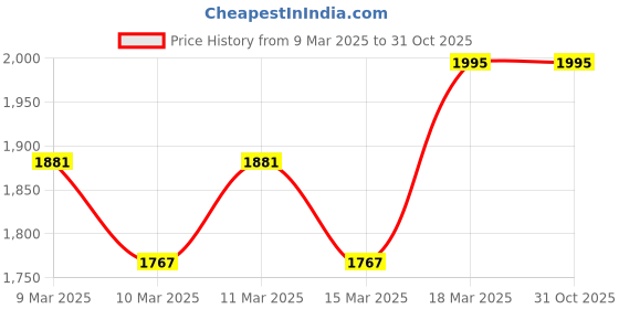 ajio.com indie picks Hand Tie-Dye Block Print Shibori Chanderi Saree indie picks Price History Graph from 9 Mar 2025 to 31 Oct 2025