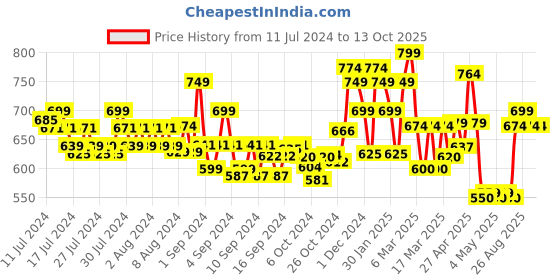 ajio.com indie picks Hand Tie-Dye Kaftan Kurta indie picks Price History Graph from 11 Jul 2024 to 12 Oct 2025