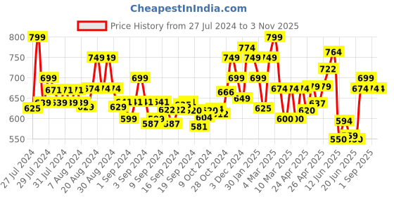 ajio.com indie picks Hand Tie-Dye Kaftan Kurta indie picks Price History Graph from 27 Jul 2024 to 1 Nov 2025