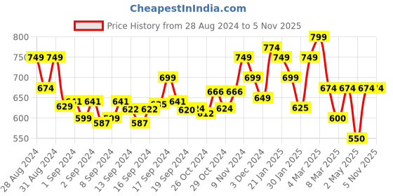 ajio.com indie picks Hand Tie-Dye Kaftan Kurta indie picks Price History Graph from 28 Aug 2024 to 3 Nov 2025
