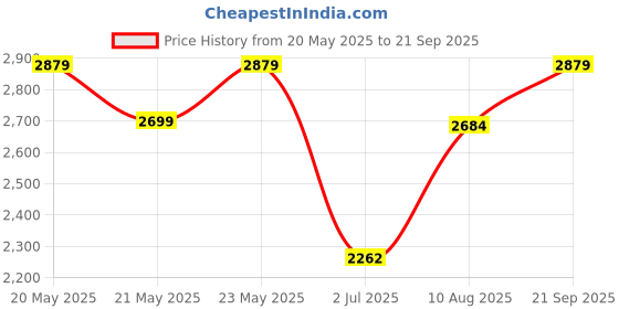 ajio.com indie picks Hand Tie-Dye Kota Doria Saree indie picks Price History Graph from 20 May 2025 to 21 Sep 2025