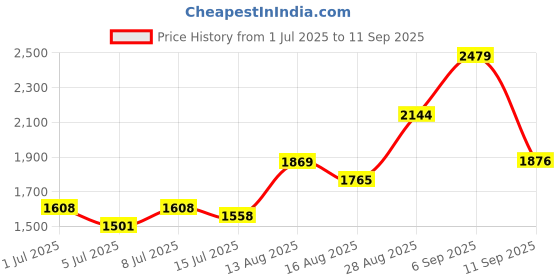 ajio.com indie picks Hand Tie Dyed Ombre Unstitched Dress Material indie picks Price History Graph from 1 Jul 2025 to 11 Sep 2025