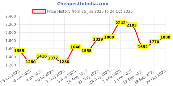 ajio.com indie picks Hand Wax Batik Dyed Unstitched Dress Material indie picks Price History Graph from 25 Jun 2025 to 24 Oct 2025
