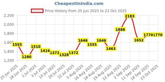 ajio.com indie picks Hand Wax Batik Dyed Unstitched Dress Material indie picks Price History Graph from 25 Jun 2025 to 23 Oct 2025