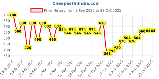 ajio.com indie picks HandblocK Ajrak Print Cotton Dhoti Salwar indie picks Price History Graph from 1 Feb 2025 to 22 Oct 2025