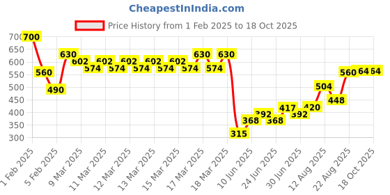ajio.com indie picks HandblocK Ajrak Print Cotton Dhoti Salwar indie picks Price History Graph from 1 Feb 2025 to 18 Oct 2025