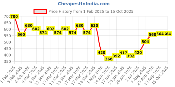 ajio.com indie picks HandblocK Ajrak Print Cotton Dhoti Salwar indie picks Price History Graph from 1 Feb 2025 to 15 Oct 2025