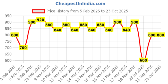 ajio.com indie picks Handblock Ajrak Print Cotton Flared Kurta indie picks Price History Graph from 5 Feb 2025 to 23 Oct 2025