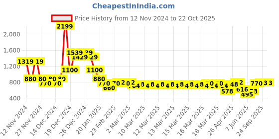 ajio.com indie picks Handblock Bagru Batik Print Angarkha Cotton Dress indie picks Price History Graph from 12 Nov 2024 to 21 Oct 2025
