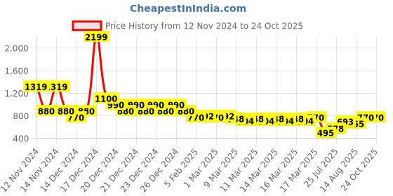ajio.com indie picks Handblock Bagru Batik Print Angarkha Cotton Dress indie picks Price History Graph from 12 Nov 2024 to 23 Oct 2025