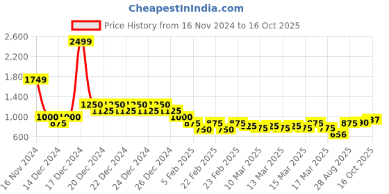 ajio.com indie picks Handblock Bagru Batik Print Collared High-Low Cotton Dress indie picks Price History Graph from 16 Nov 2024 to 16 Oct 2025